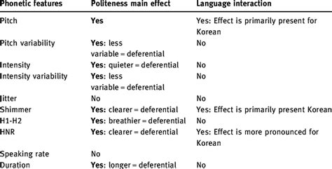 Phonetic features examined in this study, with politeness main effects ...