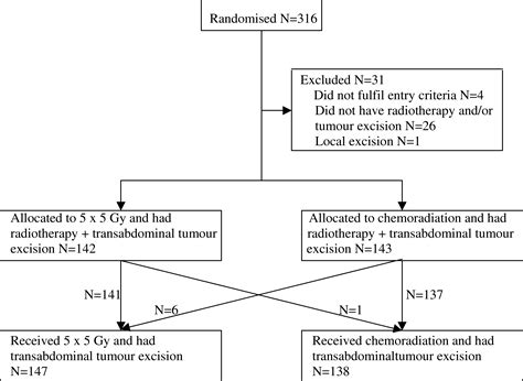 Prediction Of Mesorectal Nodal Metastases After Chemoradiation For