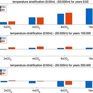 As In Fig But For Changes In The Mean Upper Ocean Temperature