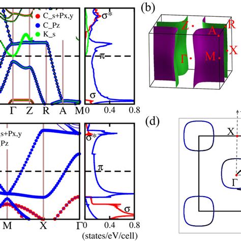 Electron Phonon Coupling And Electronic Structures Of Single Layer T