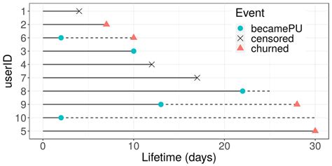 Example Of Right Censored Data For 10 Users Over 30 Days Of Lifetime