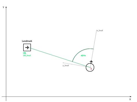 geometry - Get the position by only knowing a landmark and the relative ...