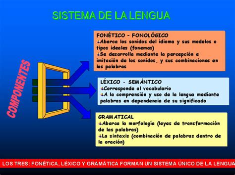 Diferencias Y Similitudes Entre Lengua Lenguaje Y Habla Cuadro