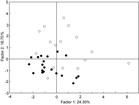 The Principal Component Analysis Based On Physical Chemical Download Scientific Diagram