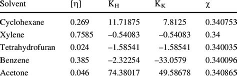 The Coefficients Of Huggins And Kraemer Equations And V Values Obtained