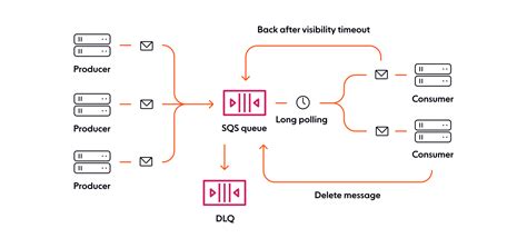 Aws Sns Vs Sqs Key Differences And Which One You Should Use