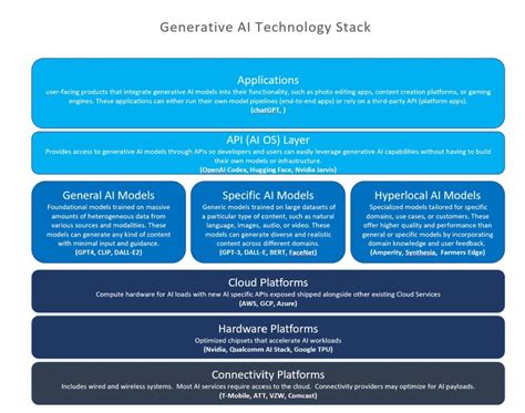 Winning In The Generative Ai Stack Analyzing Layers And Players