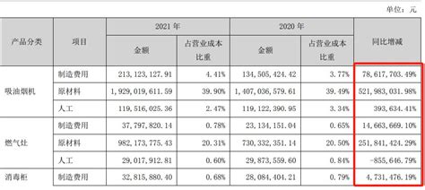 年报写错18处！老板电器2021年营收仅101元？公司回应：书写错误 红商网