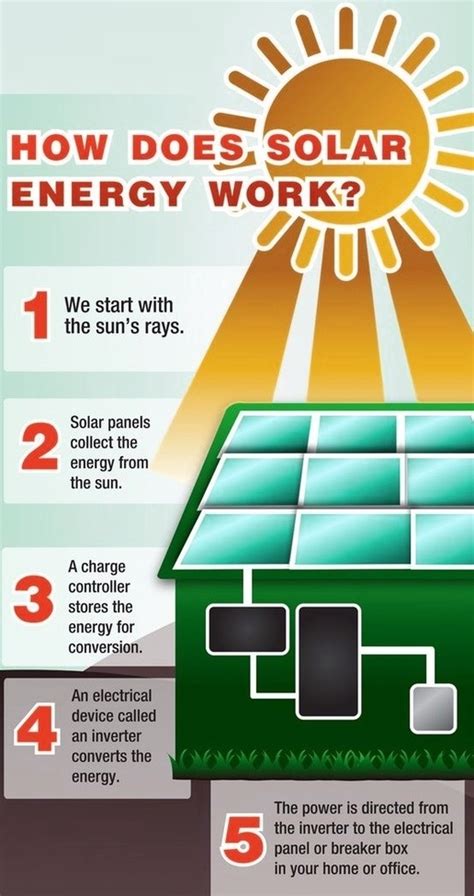 How Does Solar Energy Work Charts