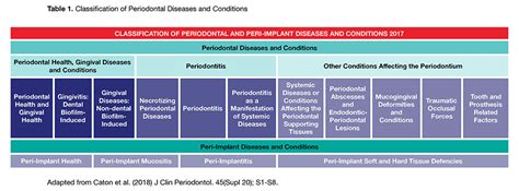 New Periodontal Classification System