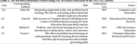 Table 1 From Implementation Of The Problem Based Learning Model In Science Education Trend And