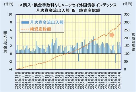 ニッセイ外国債券インデックスファンドの評価・評判・人気。~emaxis Slim先進国債券とも比較~ しんたろうのお金のはなし