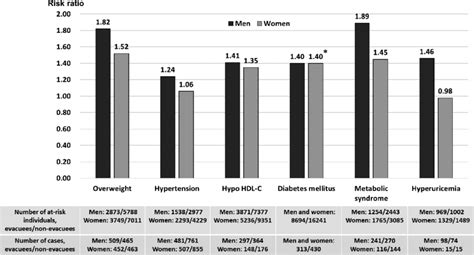 Multivariable Adjusted Hazard Ratios HRs Or Odds Ratios ORs Of