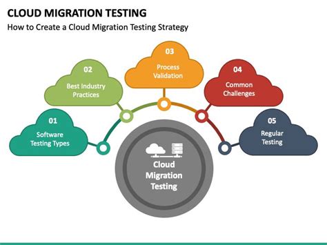 Cloud Migration Testing Testing Strategies Migrations Presentation