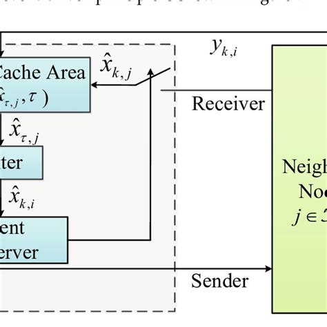 Diagram Of The Event Triggered Principle Download Scientific Diagram