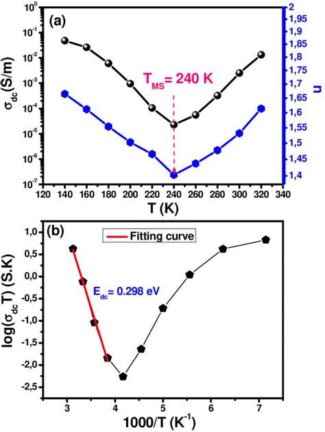 A Variation Of Dc Conductivity σdc And Exponent N As A Function Of