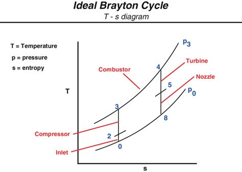 9 Illustration Of Brayton Cycle Courtesy Of Nasa Download