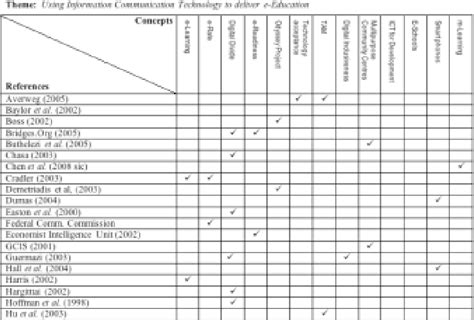 Pdf The Matrix Method Of Literature Review Semantic Scholar