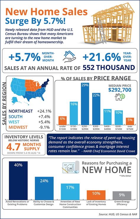 New Home Sales Surge By 5.7%!