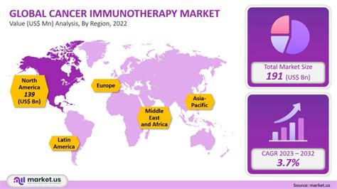 Cancer Immunotherapy Market Size Global Growth Report 2032