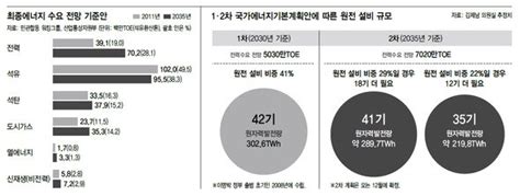 사설 속으로 한겨레·중앙일보 원전 비중 확대 철회 사설 비교해보기 네이트 뉴스