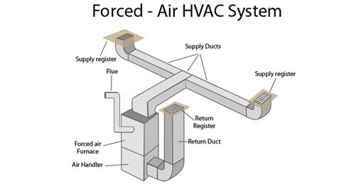 6 Most Common Types Of Heating Systems Explained