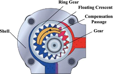 7 Parts Of Gear Pump And Function Diagram Applications Linquip