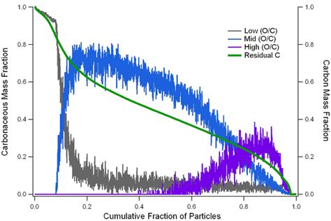 Nanoparticle Chemical Composition And Diurnal Dependence At The Calnex