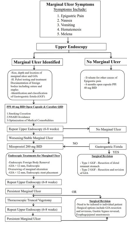 Marginal Ulceration After Roux En Y Gastric Bypass Literature Review