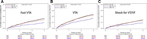 Age And The Risk Of Ventricular Tachyarrhythmia In Patients With An