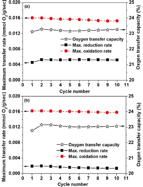 Variation Of Oxygen Transfer Capacity And Maximum Oxygen Transfer Rate