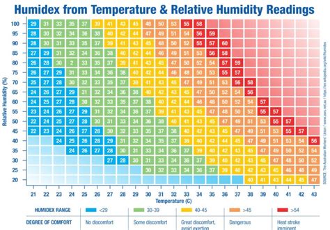 Humidity Heat Stress Management Pryme