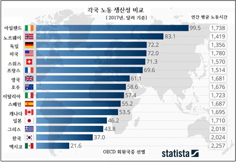 한국 노동생산성 Oecd 하위권그리스보다 낮아 아틀라스뉴스