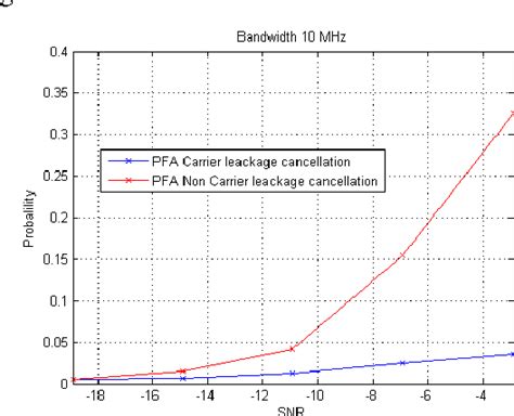 Figure From Performance Evaluation Of Sensing Solutions For Lte And