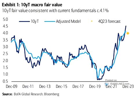 10 Year U S Treasury Yield Fair Value ISABELNET