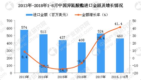 2018年1 8月中国异氰酸酯进口量同比增长164（附图） 中商产业研究院数据库