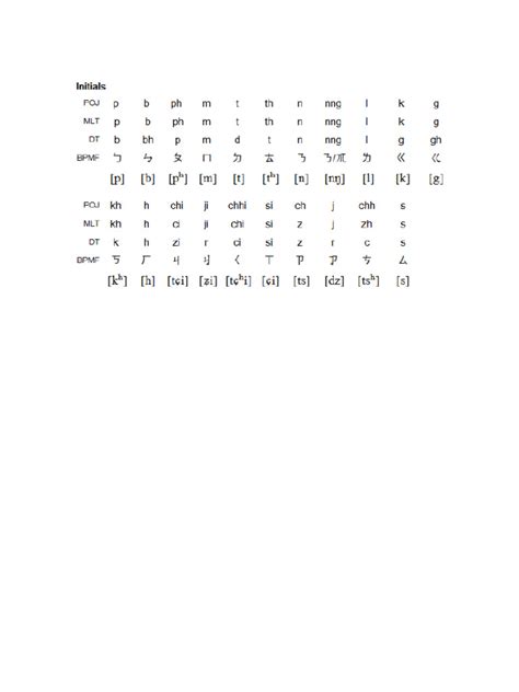 Phonetic Chart | PDF