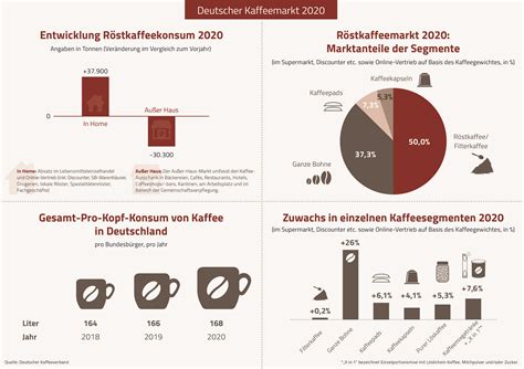 Überwachung Geladen Meisterschaft kalkulation kaffee pro person Vorfall