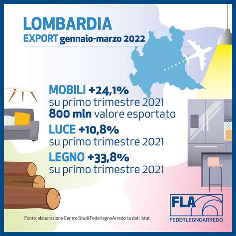 FederlegnoArredo On Twitter Bene Export Regioni Nel Primo Trimestre