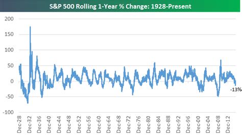 S P 500 10 Year Rolling Return Chart - Best Picture Of Chart Anyimage.Org