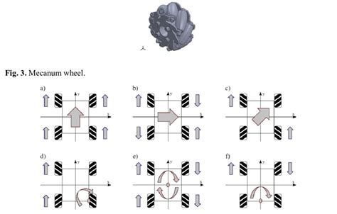 Movements Of A Mecanum Wheel Driven Robot To Any Directions Side