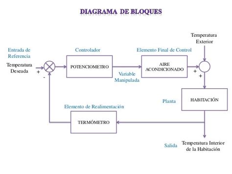 Sistema De Control De Lazo Cerrado