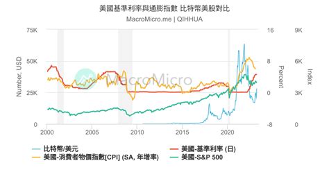 美國基準利率與通膨指數 比特幣美股對比 Macromicro 財經m平方