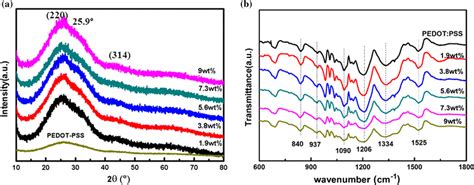 A Xrd Pattern And B Ftir Spectra Of Mwcnt Incorporated Rgo P3ht Hybrid Download Scientific