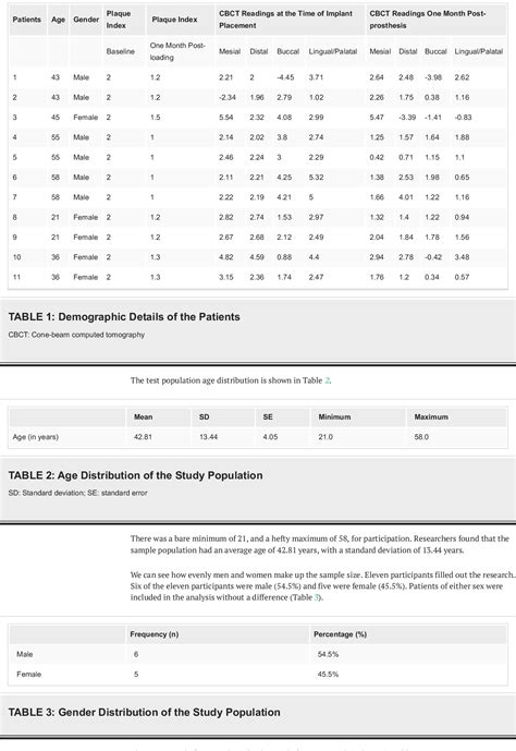 Table 3 From Comparative Evaluation Of The Crestal Bone Level Around