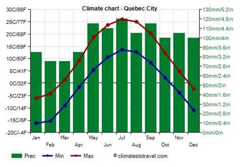 Quebec City Climate Weather By Month Temperature Rain Climates To