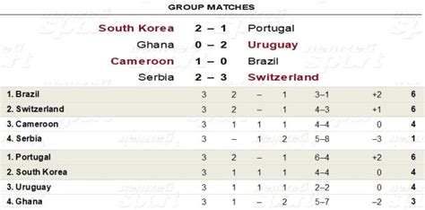 Worldcuptippingcomp 2022 Current Standings 3 December World Cup