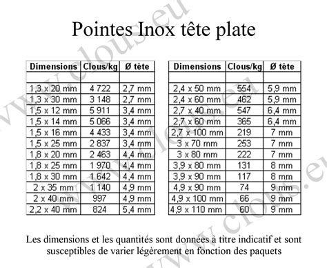 Clouterie Rivierre Pointe Inox tête plate Ø 1 5 mm 1kg clous eu