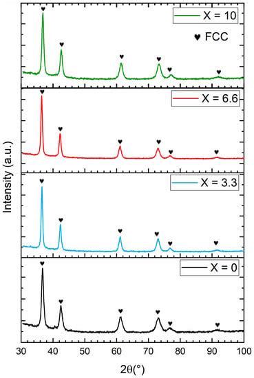 Metals Free Full Text Microstructure And First Hydrogenation