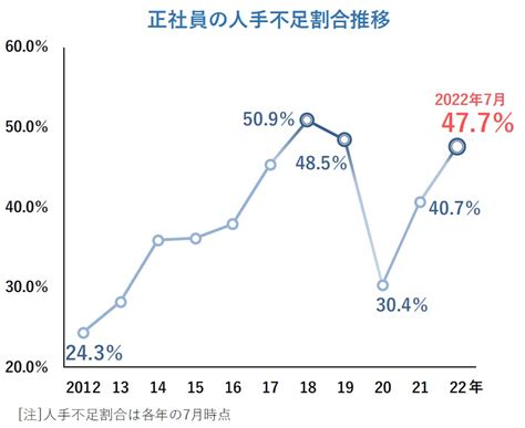 企業の人手不足、コロナ禍前の高水準に迫る。旅館・ホテルは約7割で正社員不足 やまとごころjp